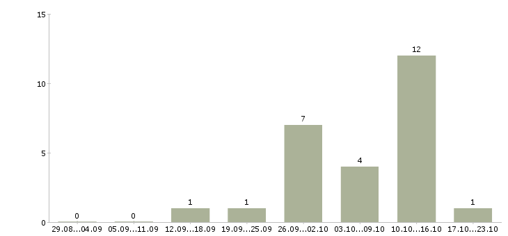 Работа специалист по работе с договорами в Новороссийске - Число вакансий в Новороссийске по специальности специалист по работе с договорами за 2 месяца