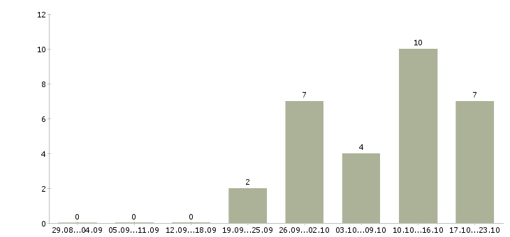 Работа директор по логистике в Новосибирске - Число вакансий в Новосибирске по специальности директор по логистике за 2 месяца