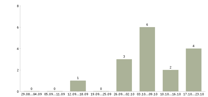 Работа менеджер по аренде недвижимости в Новосибирске - Число вакансий в Новосибирске по специальности менеджер по аренде недвижимости за 2 месяца