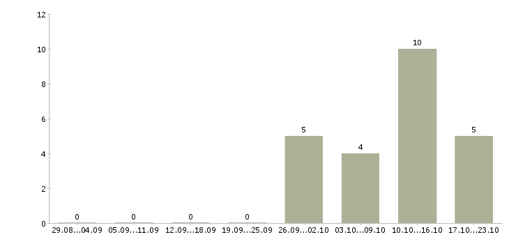 Работа финансовый менеджер в Орле - Число вакансий в Орле по специальности финансовый менеджер за 2 месяца
