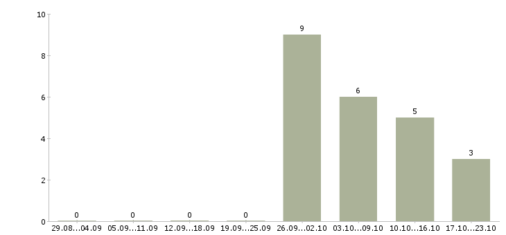 Работа инженер проекта в Пензе - Число вакансий в Пензе по специальности инженер проекта за 2 месяца