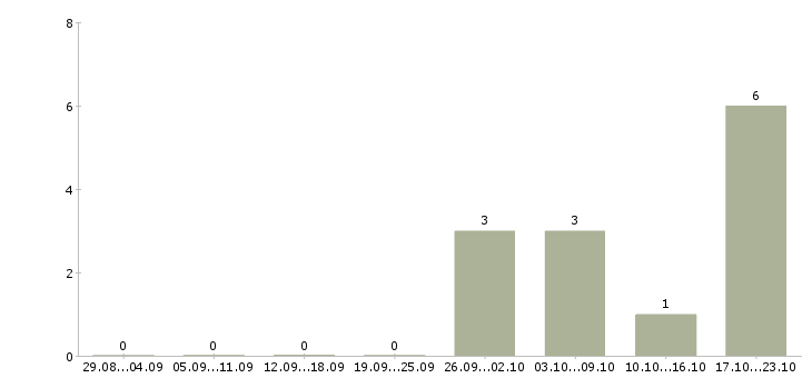 Работа менеджер по страхованию в Пензе - Число вакансий в Пензе по специальности менеджер по страхованию за 2 месяца