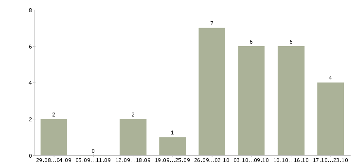 Работа удаленный менеджер пк и интернет в Пензе - Число вакансий в Пензе по специальности удаленный менеджер пк и интернет за 2 месяца