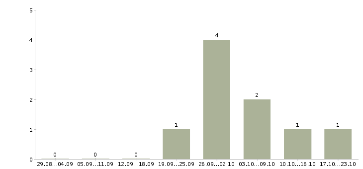 Работа администратор салона в Перми - Число вакансий в Перми по специальности администратор салона за 2 месяца