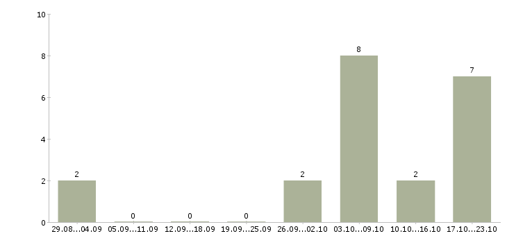 Работа администратор магазина в Пскове - Число вакансий в Пскове по специальности администратор магазина за 2 месяца