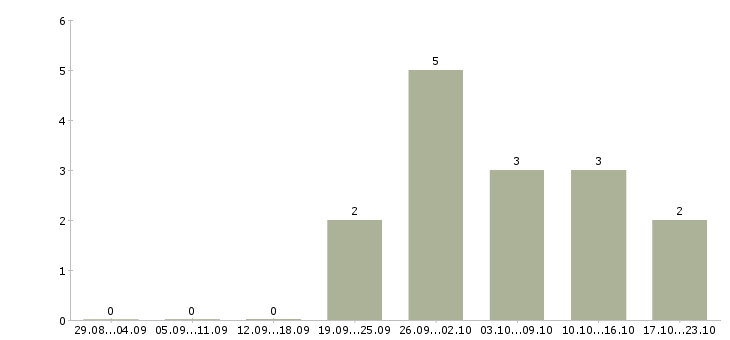 Работа оператор склада в Пскове - Число вакансий в Пскове по специальности оператор склада за 2 месяца