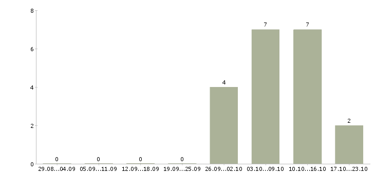 Работа сотрудник технической поддержки в Рязани - Число вакансий в Рязани по специальности сотрудник технической поддержки за 2 месяца