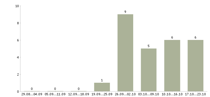 Работа администратор салона в Самаре - Число вакансий в Самаре по специальности администратор салона за 2 месяца