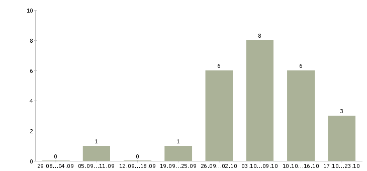 Работа диспетчер в офис в Самаре - Число вакансий в Самаре по специальности диспетчер в офис за 2 месяца