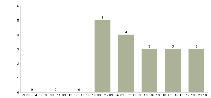 Работа педикюру в Самаре - Число вакансий в Самаре по специальности педикюру за 2 месяца