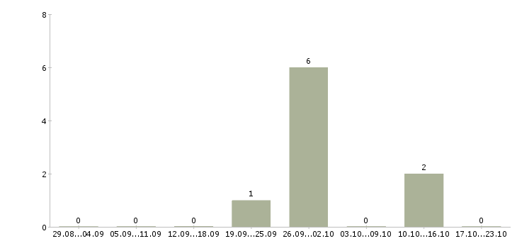 Работа административный помощник в Саратове - Число вакансий в Саратове по специальности административный помощник за 2 месяца