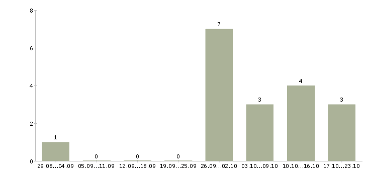 Работа дистрибьютор в Смоленске - Число вакансий в Смоленске по специальности дистрибьютор за 2 месяца