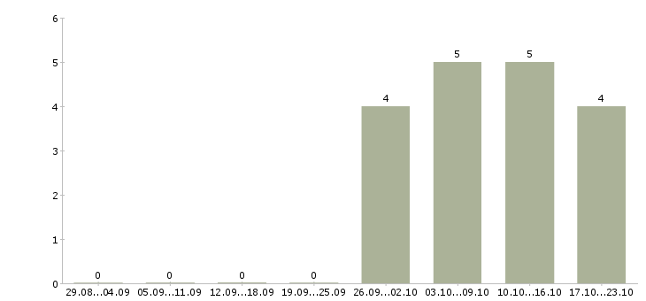 Работа администратор отдела продаж в Солнечногорске - Число вакансий в Солнечногорске по специальности администратор отдела продаж за 2 месяца