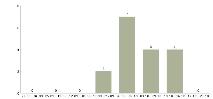 Работа ведущий мероприятий в Ставрополе - Число вакансий в Ставрополе по специальности ведущий мероприятий за 2 месяца