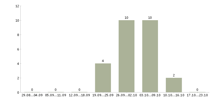 Работа медиа менеджер в Ставрополе - Число вакансий в Ставрополе по специальности медиа менеджер за 2 месяца