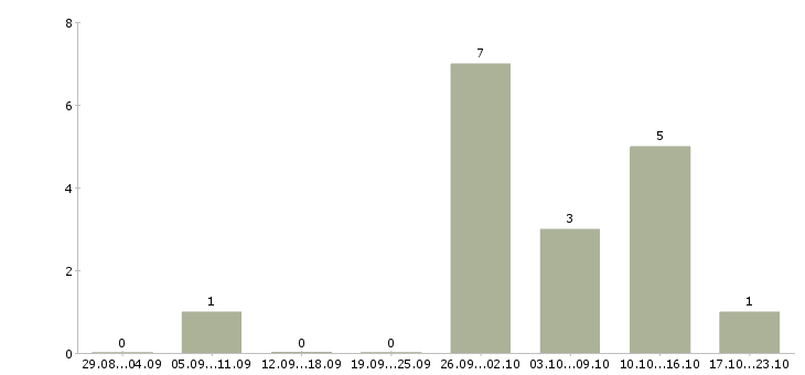 Работа оператор на входящие звонки в Ставрополе - Число вакансий в Ставрополе по специальности оператор на входящие звонки за 2 месяца