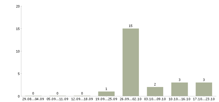 Работа продажа мебели в Ставрополе - Число вакансий в Ставрополе по специальности продажа мебели за 2 месяца