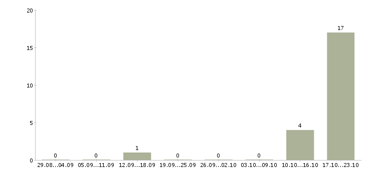Работа специалист по продаже страховых услуг в Ставрополе - Число вакансий в Ставрополе по специальности специалист по продаже страховых услуг за 2 месяца
