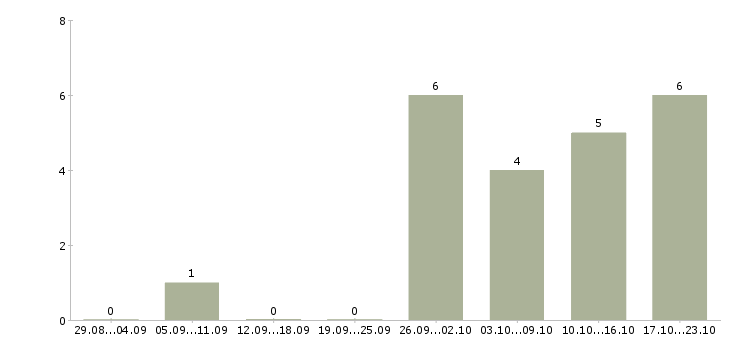 Работа консультант в розничный магазин в Сургуте - Число вакансий в Сургуте по специальности консультант в розничный магазин за 2 месяца