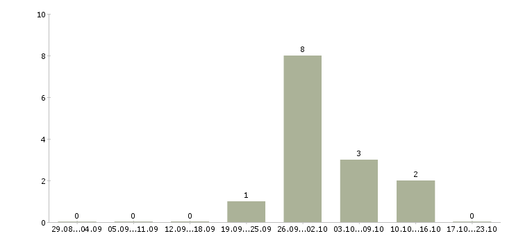 Работа продажа мебели в Тамбове - Число вакансий в Тамбове по специальности продажа мебели за 2 месяца
