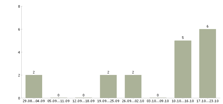Работа администратор магазина в Тольятти - Число вакансий в Тольятти по специальности администратор магазина за 2 месяца