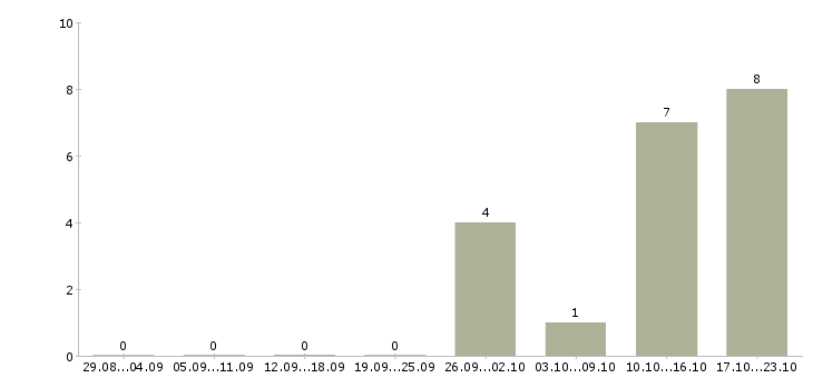 Работа отдел кадров в Тольятти - Число вакансий в Тольятти по специальности отдел кадров за 2 месяца