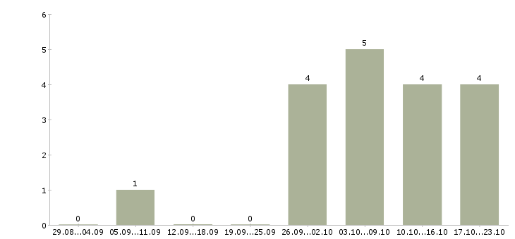 Работа технический работник в Тольятти - Число вакансий в Тольятти по специальности технический работник за 2 месяца