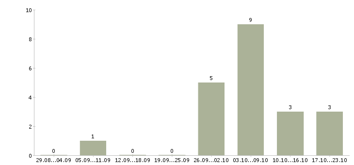 Работа администратор баз данных в Туле - Число вакансий в Туле по специальности администратор баз данных за 2 месяца