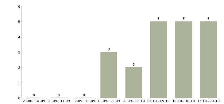 Работа креативный менеджер в Туле - Число вакансий в Туле по специальности креативный менеджер за 2 месяца