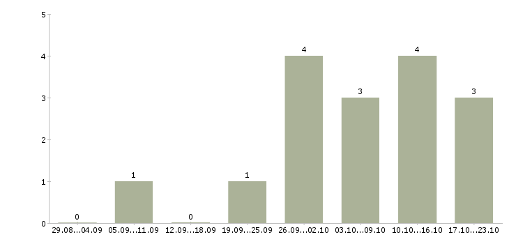 Работа оператор склада в Туле - Число вакансий в Туле по специальности оператор склада за 2 месяца