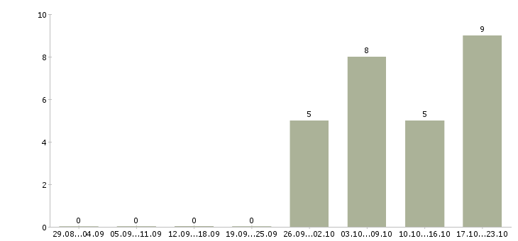 Работа работник зала в Тюмени - Число вакансий в Тюмени по специальности работник зала за 2 месяца