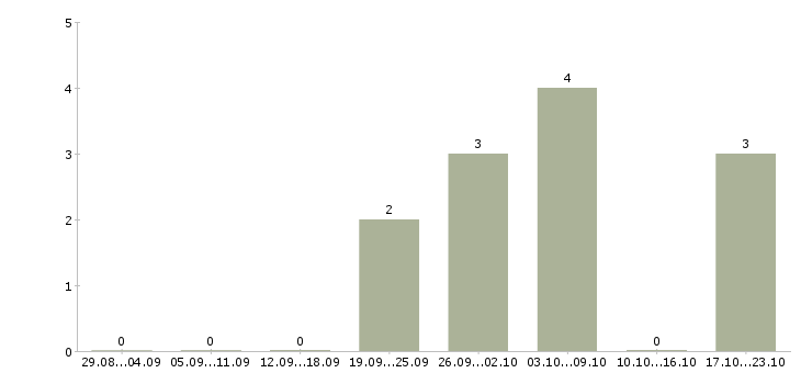 Работа главный технолог в Ульяновске - Число вакансий в Ульяновске по специальности главный технолог за 2 месяца
