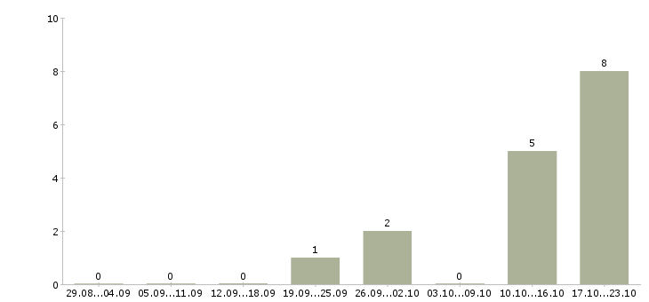 Работа коммерческий представитель в Ульяновске - Число вакансий в Ульяновске по специальности коммерческий представитель за 2 месяца