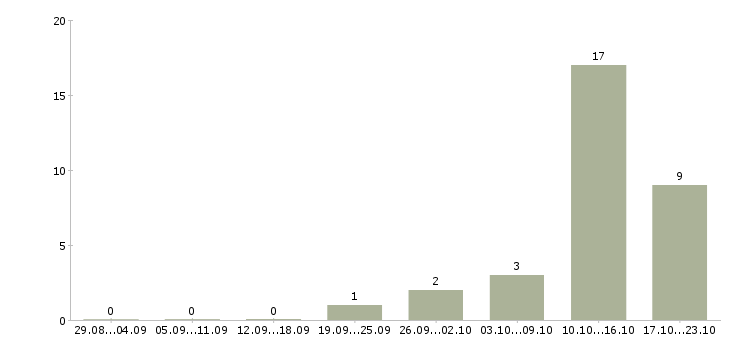 Работа дежурный в Уфе - Число вакансий в Уфе по специальности дежурный за 2 месяца