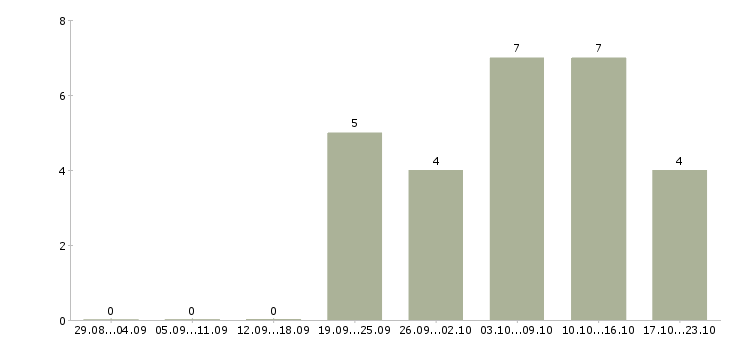 Работа директор по маркетингу в Хабаровске - Число вакансий в Хабаровске по специальности директор по маркетингу за 2 месяца