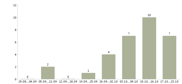 Работа медицинский консультант в Хабаровске - Число вакансий в Хабаровске по специальности медицинский консультант за 2 месяца