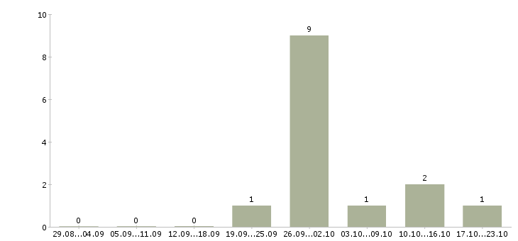 Работа менеджер по работе с застройщиками в Хабаровске - Число вакансий в Хабаровске по специальности менеджер по работе с застройщиками за 2 месяца