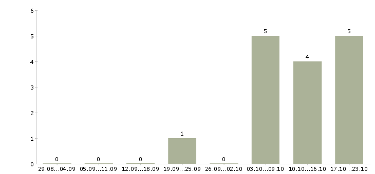 Работа продавец на выкладку товара в Череповце - Число вакансий в Череповце по специальности продавец на выкладку товара за 2 месяца