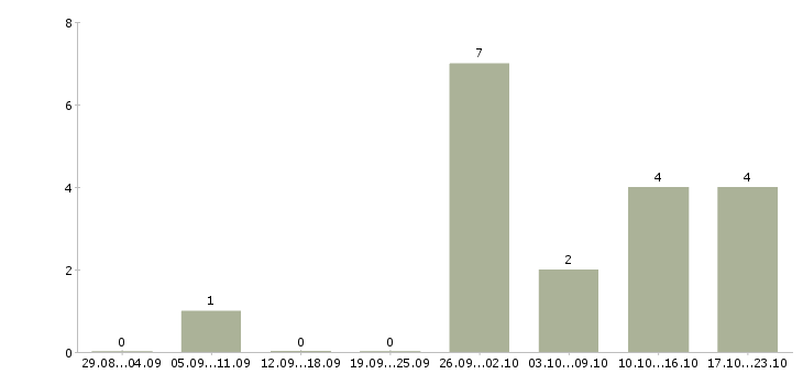Работа оператор линии в Ярославле - Число вакансий в Ярославле по специальности оператор линии за 2 месяца