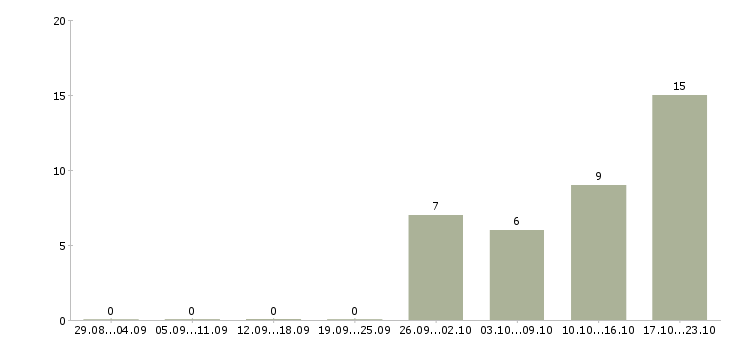 Работа отдел кадров в Ярославле - Число вакансий в Ярославле по специальности отдел кадров за 2 месяца