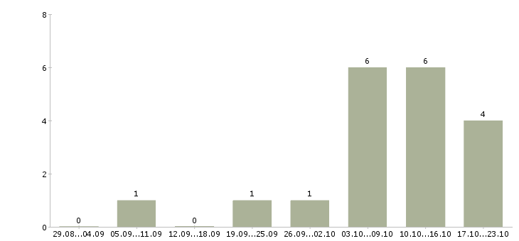 Работа продажа автозапчастей в Ярославле - Число вакансий в Ярославле по специальности продажа автозапчастей за 2 месяца