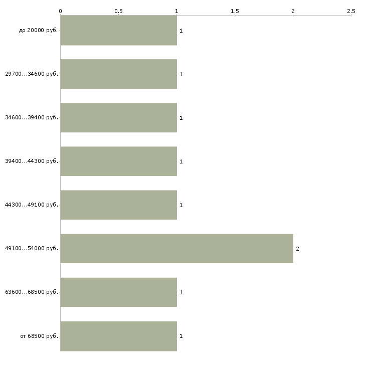 Найти работу начальник службы Ростов-на-дону - График распределения вакансий «начальник службы» по зарплате