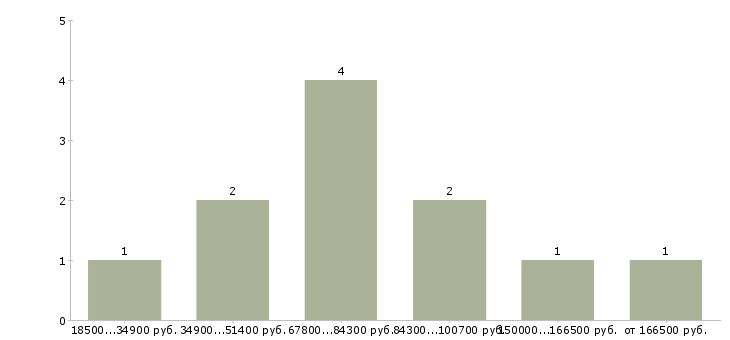 Найти работу специалист по бизнес процессам в Сочи - График распределения вакансий «специалист по бизнес процессам» по зарплате