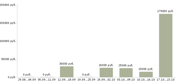 Вакансии hr в Владикавказе - Медиана зарплат hr в Владикавказе за 2 месяца