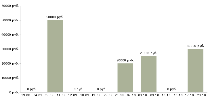 Вакансии автомойка в Екатеринбурге - Медиана зарплат автомойка в Екатеринбурге за 2 месяца