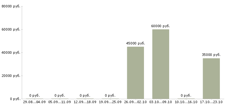 Вакансии агенты в Чите - Медиана зарплат агенты в Чите за 2 месяца