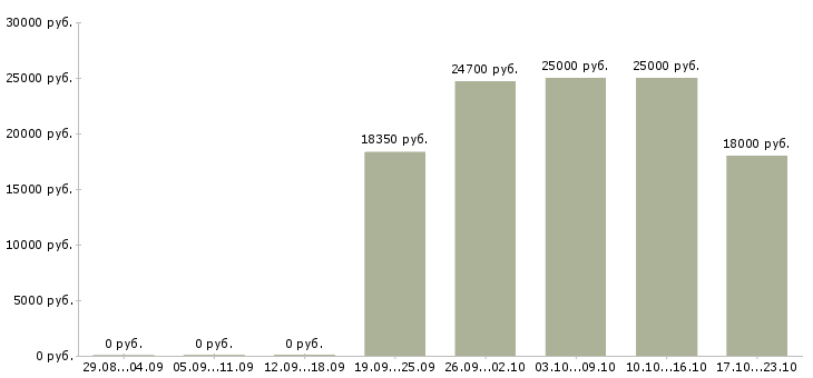 Вакансии администратор без опыта в Оренбурге - Медиана зарплат администратор без опыта в Оренбурге за 2 месяца