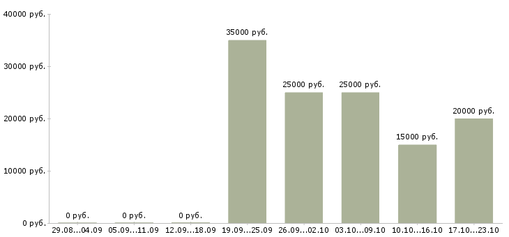 Вакансии администратор в салон Башкортостан - Медиана зарплат администратор в салон Башкортостан за 2 месяца