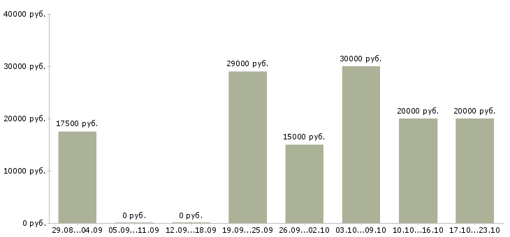 Вакансии администратор интернет магазина Ростов-на-дону - Медиана зарплат администратор интернет магазина Ростов-на-дону за 2 месяца