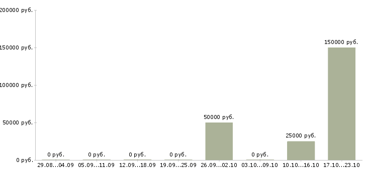 Вакансии архитектор проекта в Красноярске - Медиана зарплат архитектор проекта в Красноярске за 2 месяца